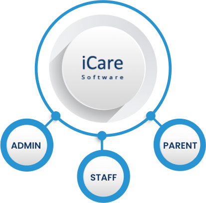 The iCare Service